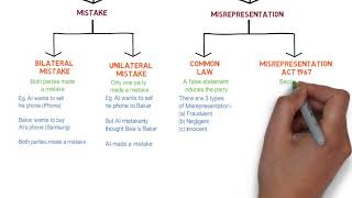 Contract Law  Chapter 6 Vitiating Factors Degree  Year 1 [upl. by Kina]